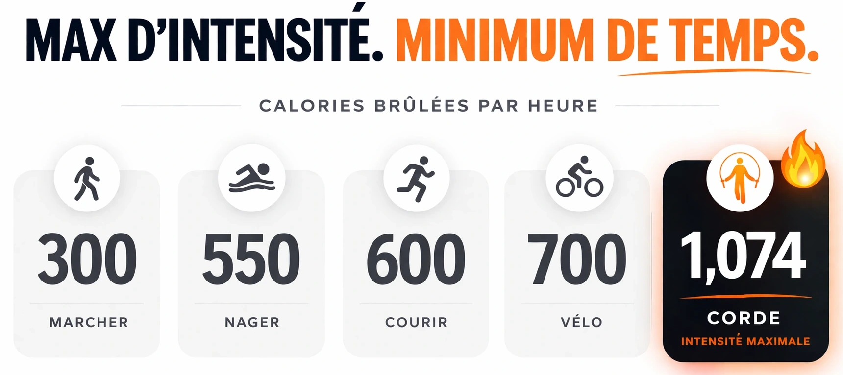 Brûler le maximum de calories : comparatif corde à sauter vs course nage marche et vélo.